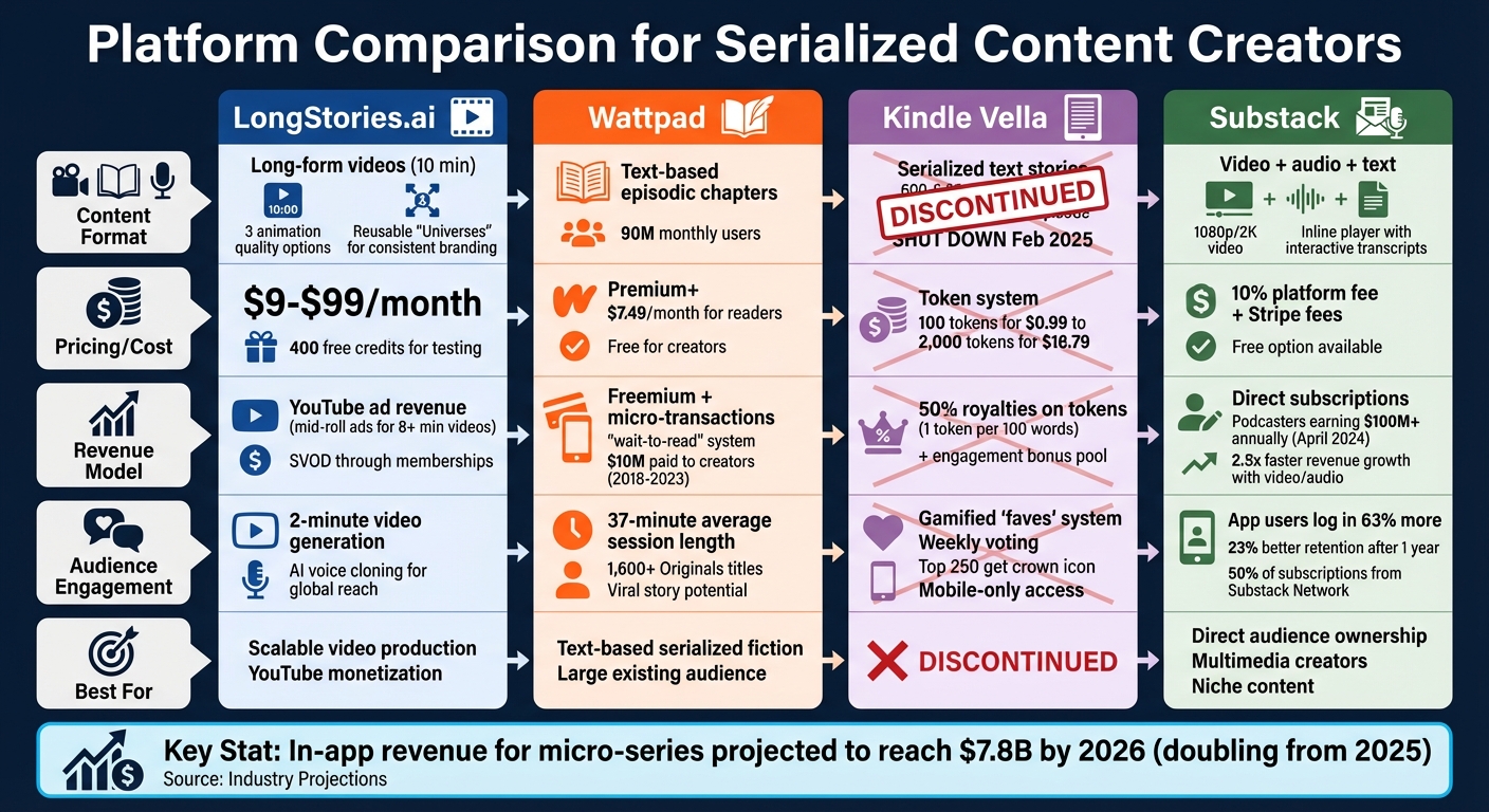 Serialized Video Content Platform Comparison: Features, Pricing, and Revenue Models