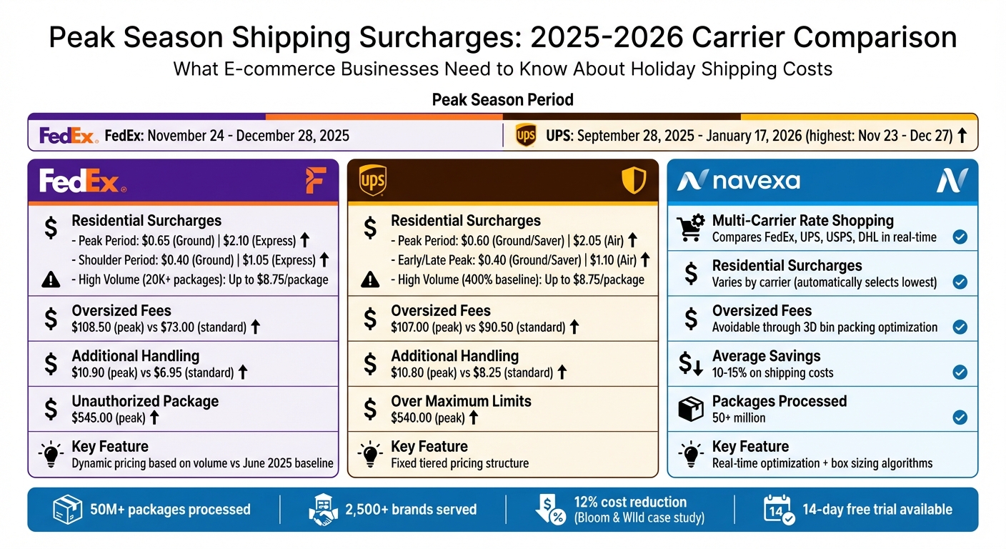 FedEx vs UPS vs Navexa Peak Season Surcharge Comparison 2025-2026