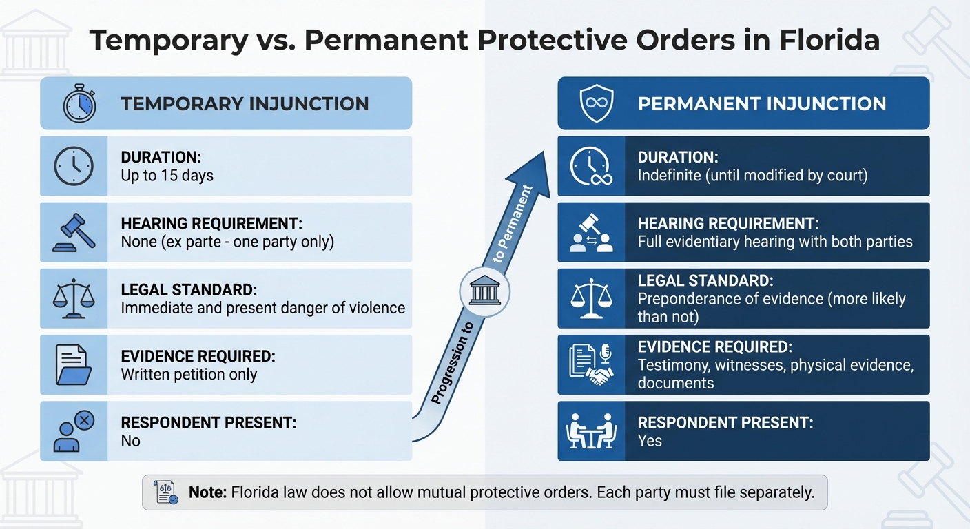 Temporary vs Permanent Protective Orders in Florida: Key Differences