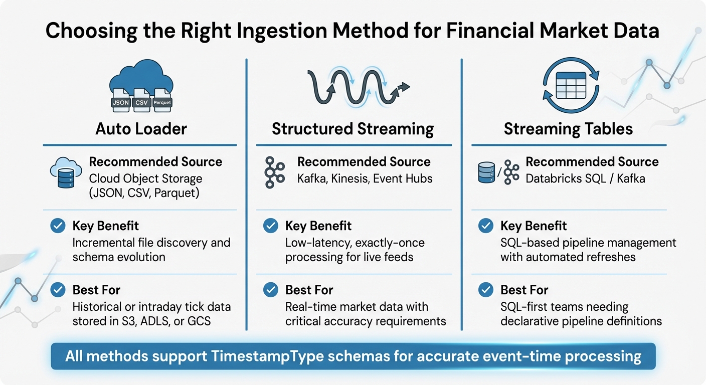 Databricks Financial Data Ingestion Methods Comparison