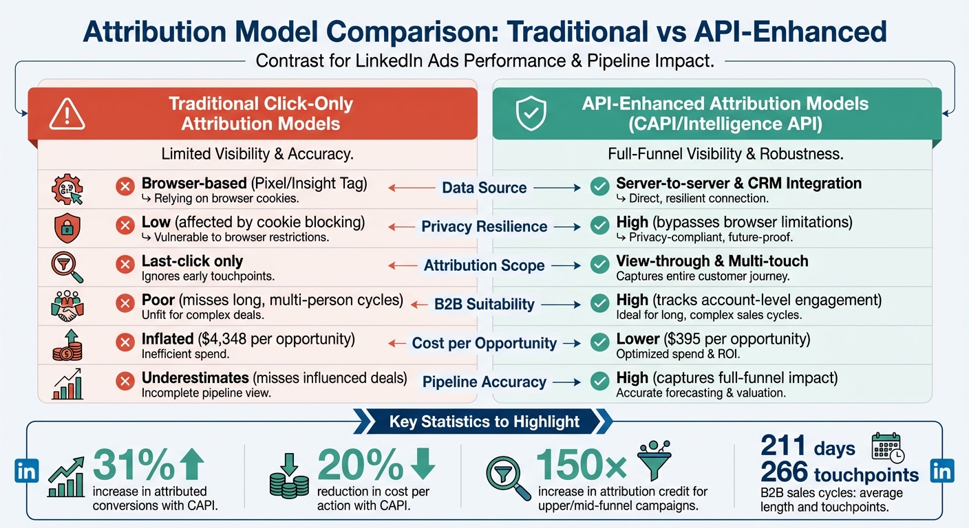 Traditional vs API-Enhanced Attribution Models for LinkedIn Ads