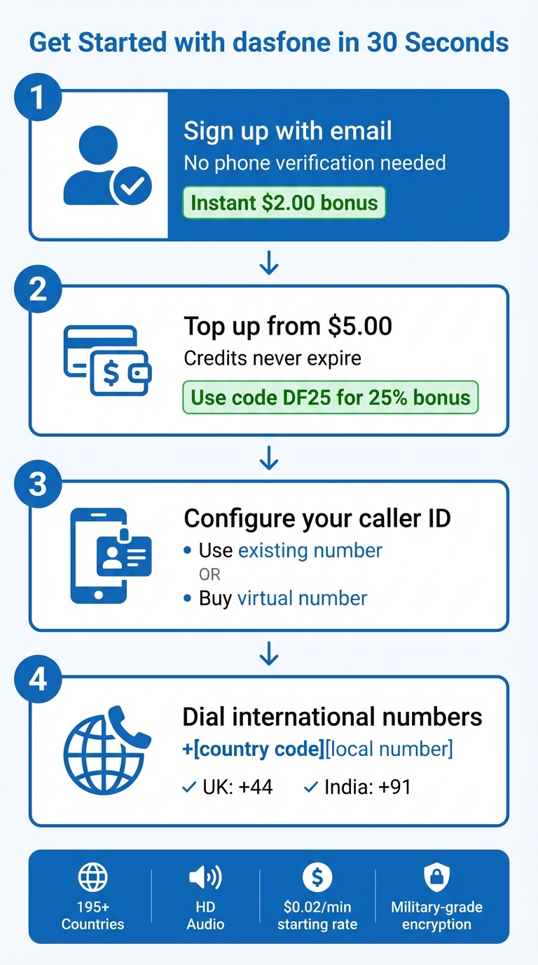 How to Set Up and Make International Calls with dasfone in 30 Seconds