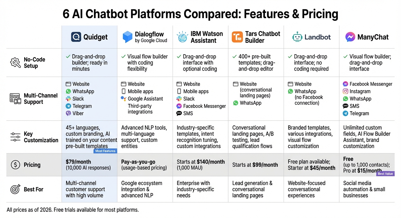 AI Chatbot Platform Comparison: Features and Pricing Guide 2026