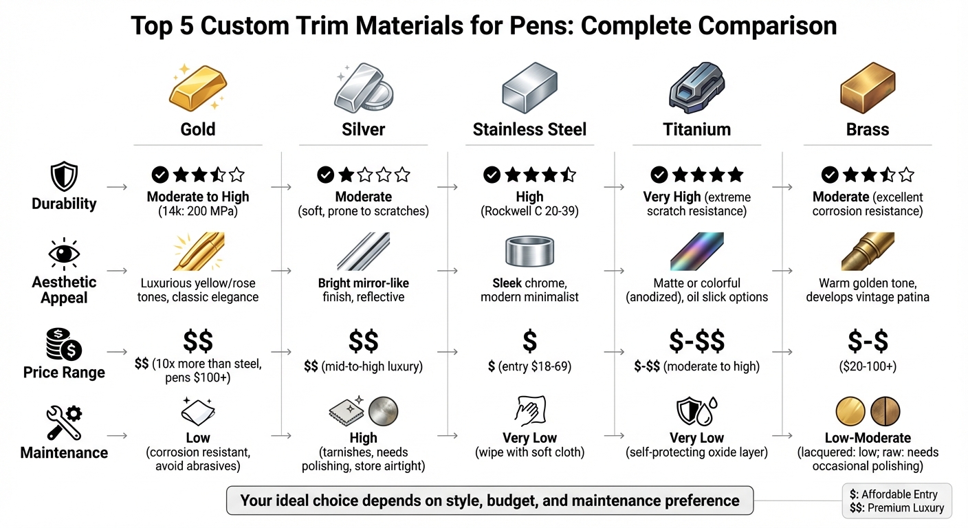 Custom Pen Trim Materials Comparison Chart: Durability, Cost, and Maintenance
