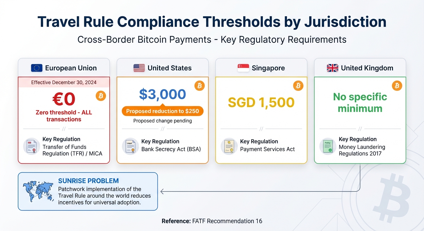 Travel Rule Thresholds by Jurisdiction for Cross-Border Bitcoin Payments