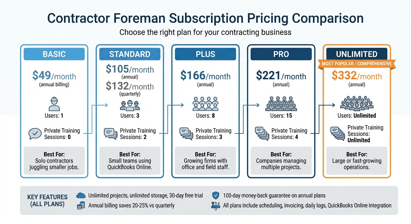 Contractor Foreman Pricing Plans Comparison for Residential Contractors
