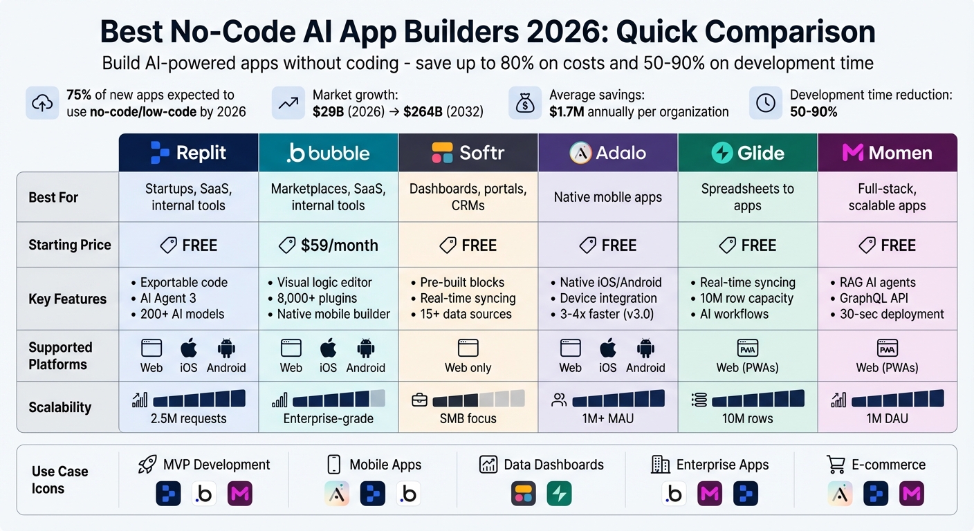 No-Code AI App Builders 2026: Feature and Pricing Comparison