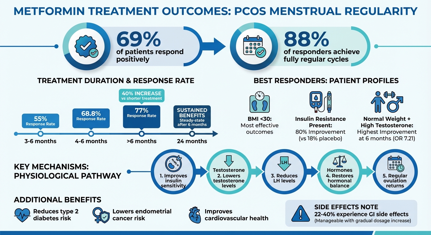 Metformin Treatment Success Rates for PCOS Menstrual Regularity by Duration and Patient Profile