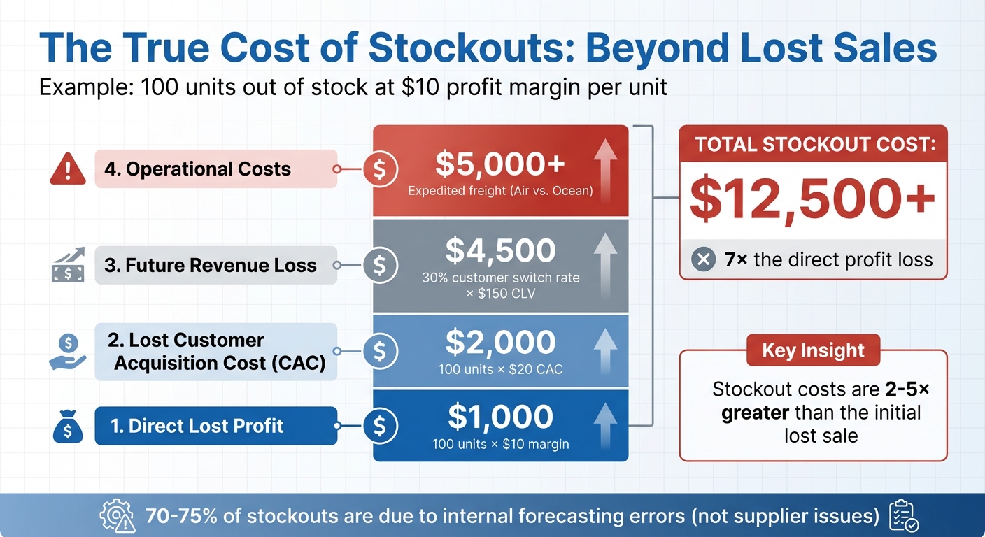 The True Cost of Stockouts: Financial Impact Breakdown