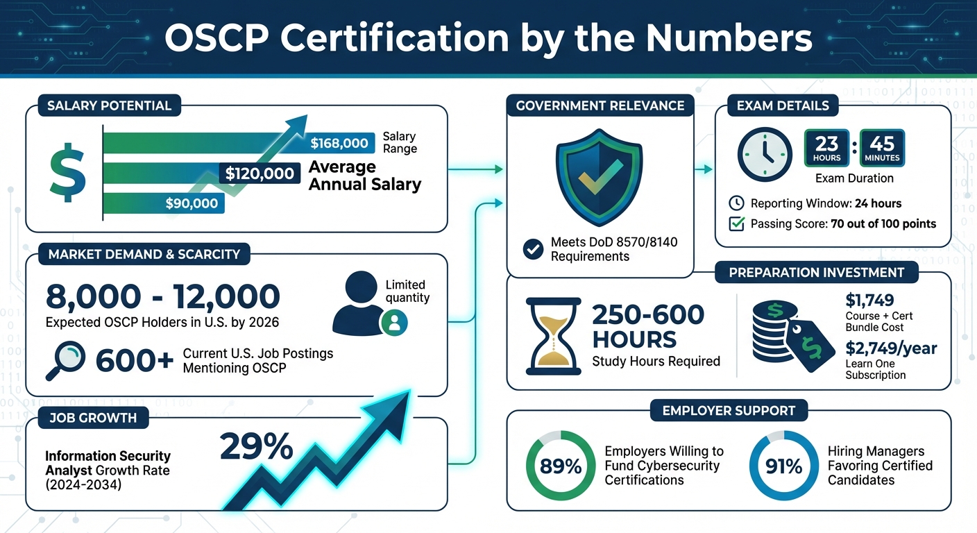 OSCP Certification Career Statistics: Salary, Demand, and Growth Projections
