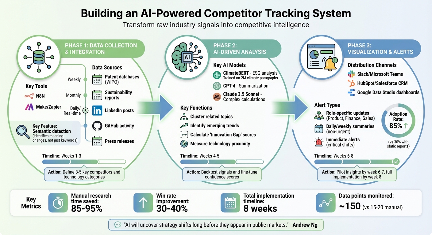 How to Build an AI-Powered Competitor Tracking System in 3 Phases