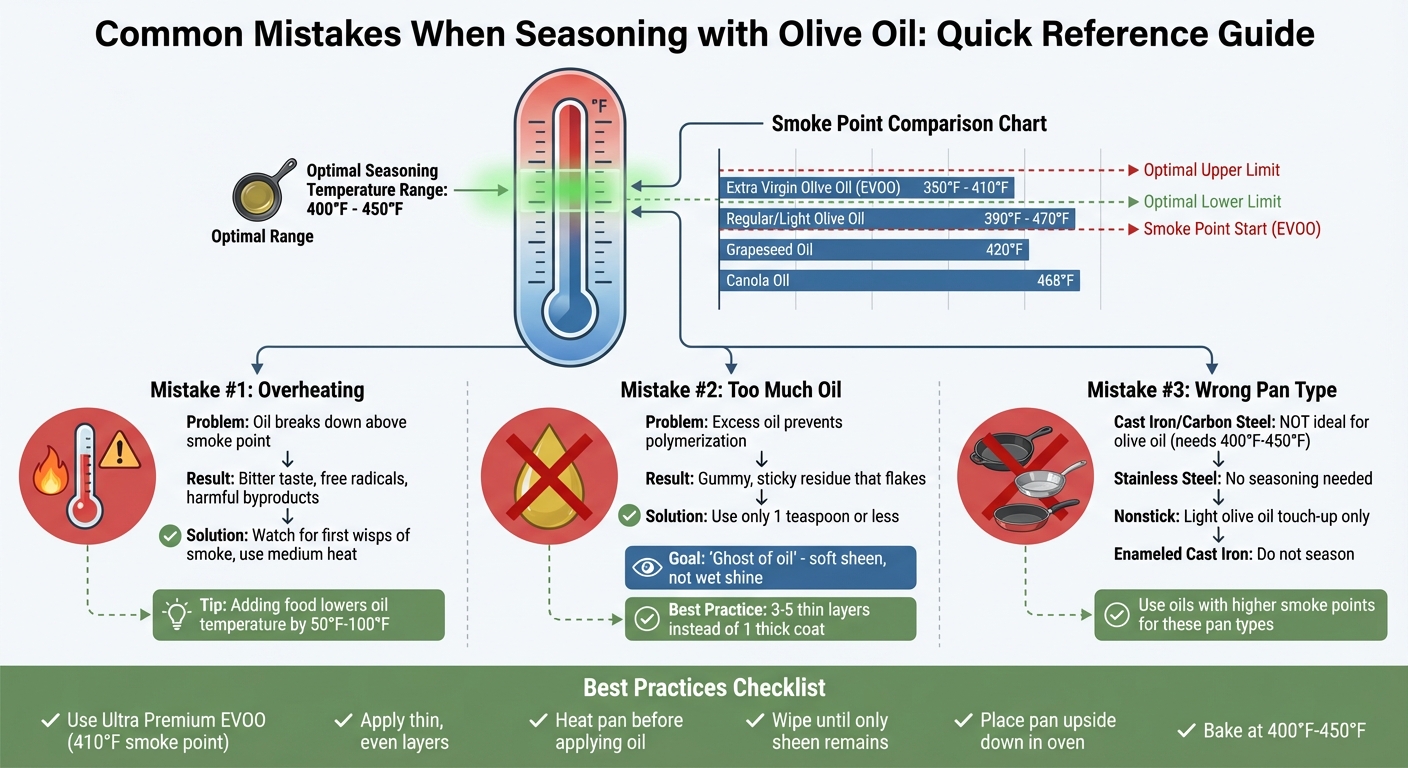 Olive Oil Smoke Points and Pan Seasoning Guide
