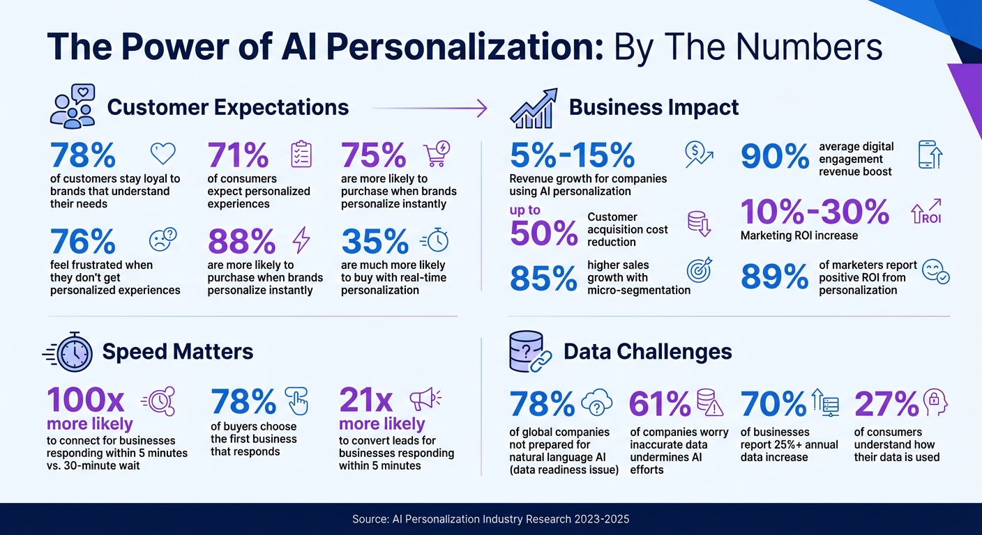 AI Personalization Impact: Key Statistics on Customer Expectations and Business ROI