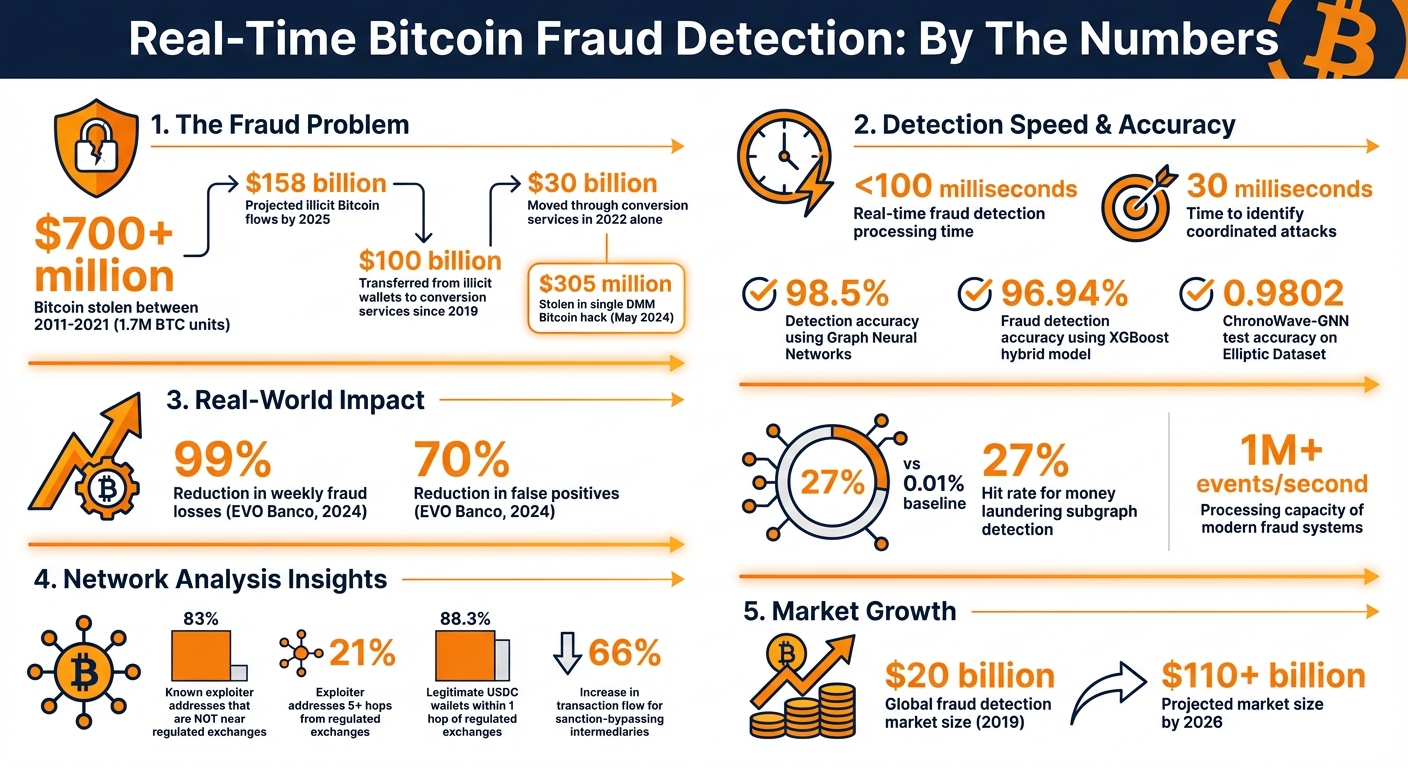 Real-Time Bitcoin Fraud Detection: Key Statistics and Performance Metrics