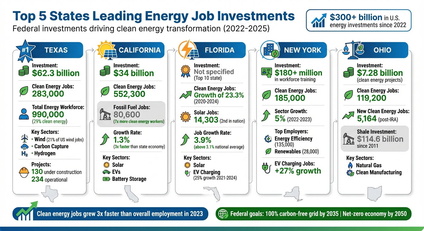 Top 5 US States Leading Energy Job Investments: Investment and Employment Comparison