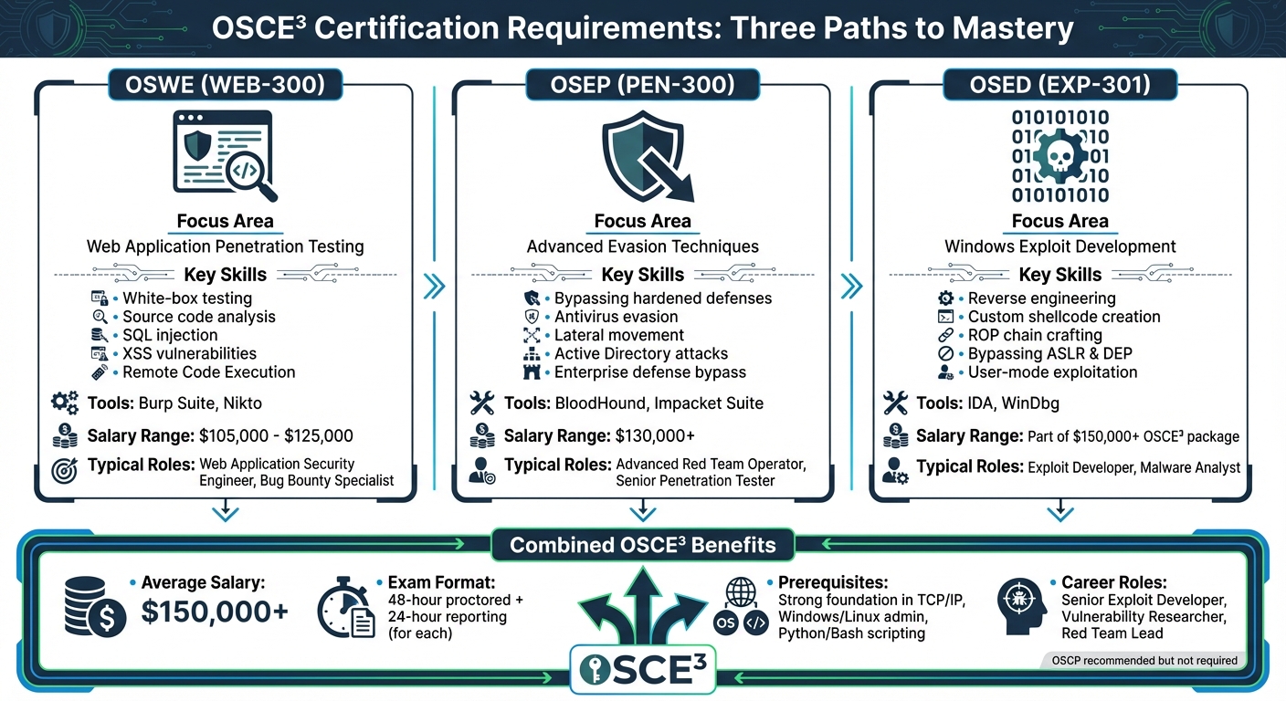 OSCE³ Certification Requirements: Three Paths to Advanced Penetration Testing Mastery