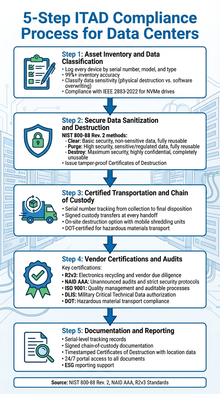 5-Step ITAD Compliance Process for Data Centers