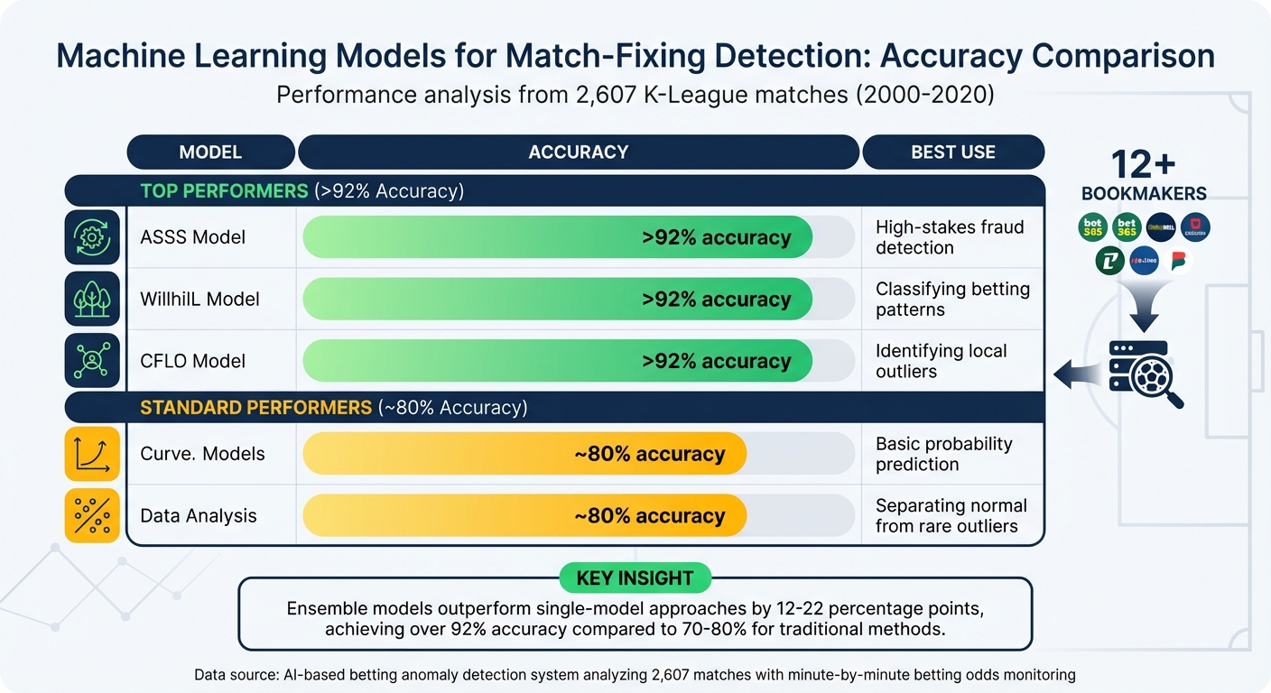 Machine Learning Model Accuracy Comparison for Sports Betting Fraud Detection