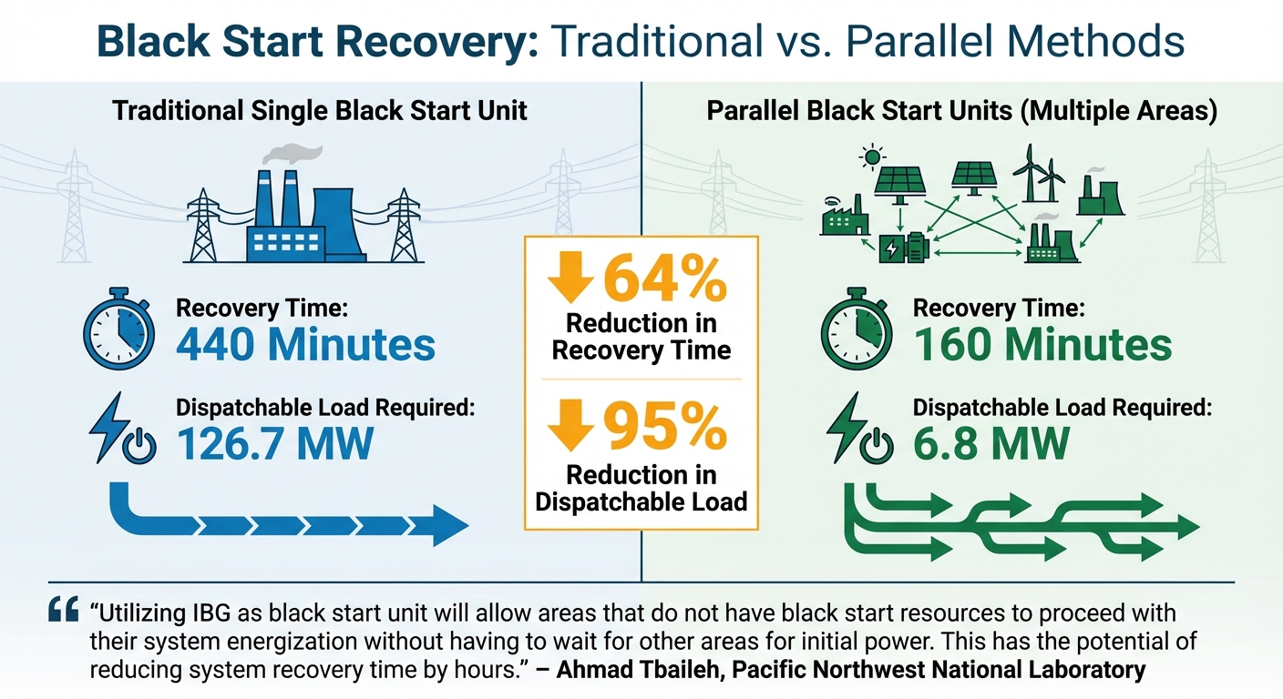 Black Start Recovery Times: Traditional vs Parallel Methods Comparison