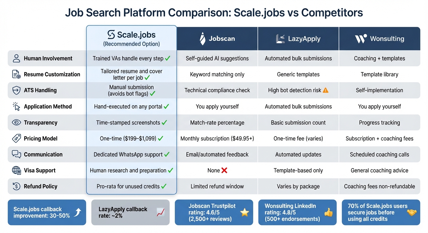 Scale.jobs vs Jobscan vs LazyApply vs Wonsulting Feature Comparison