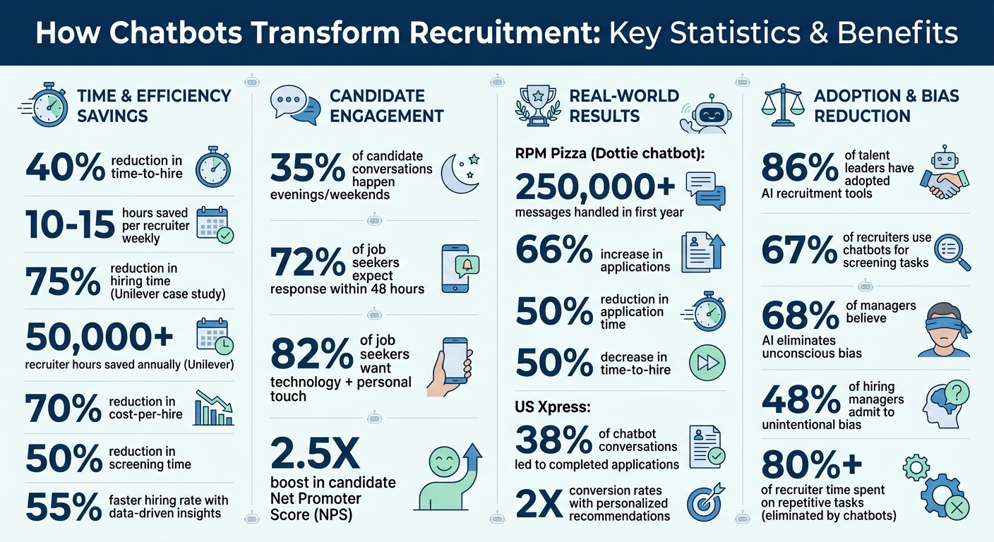 How Recruitment Chatbots Improve Hiring: Key Statistics and Benefits