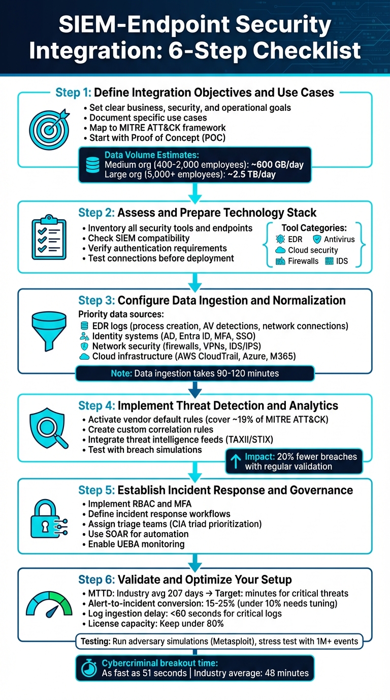 6-Step SIEM-Endpoint Security Integration Process