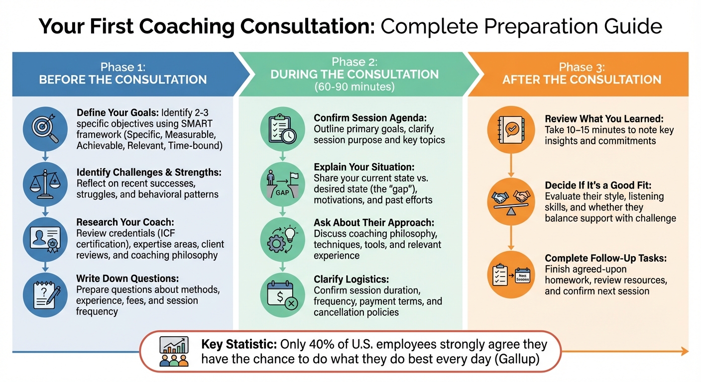 First Coaching Consultation Preparation Checklist: Before, During, and After