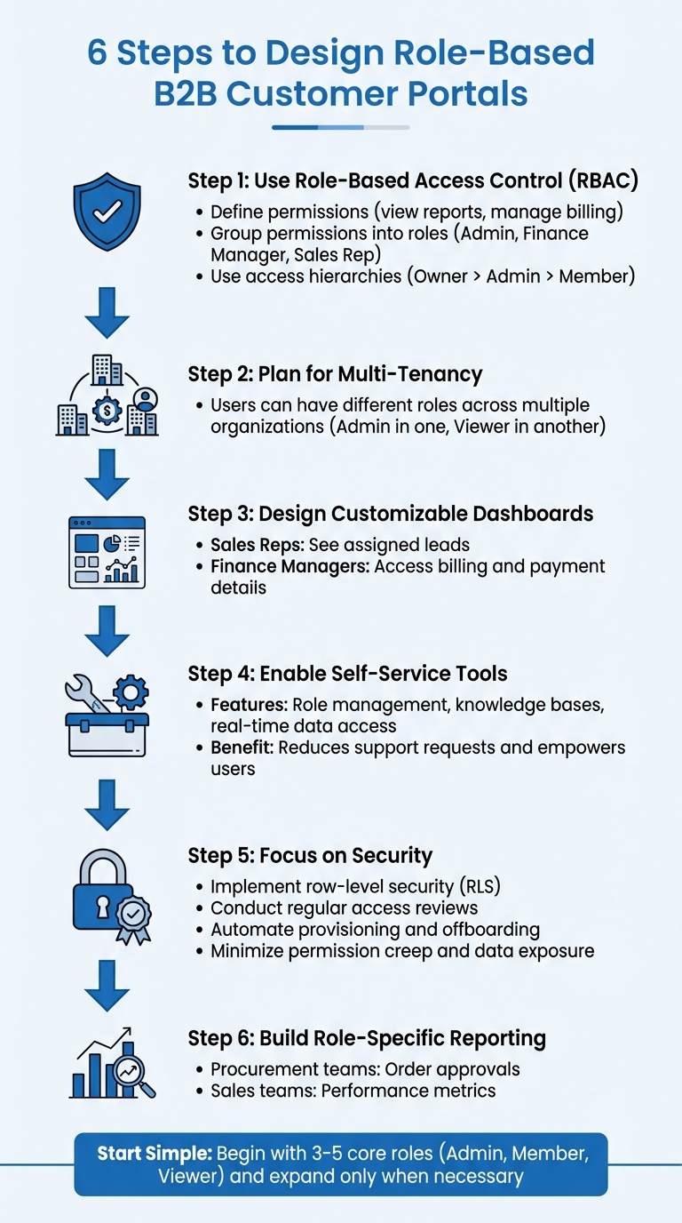 6-Step Guide to Designing Role-Based B2B Customer Portals
