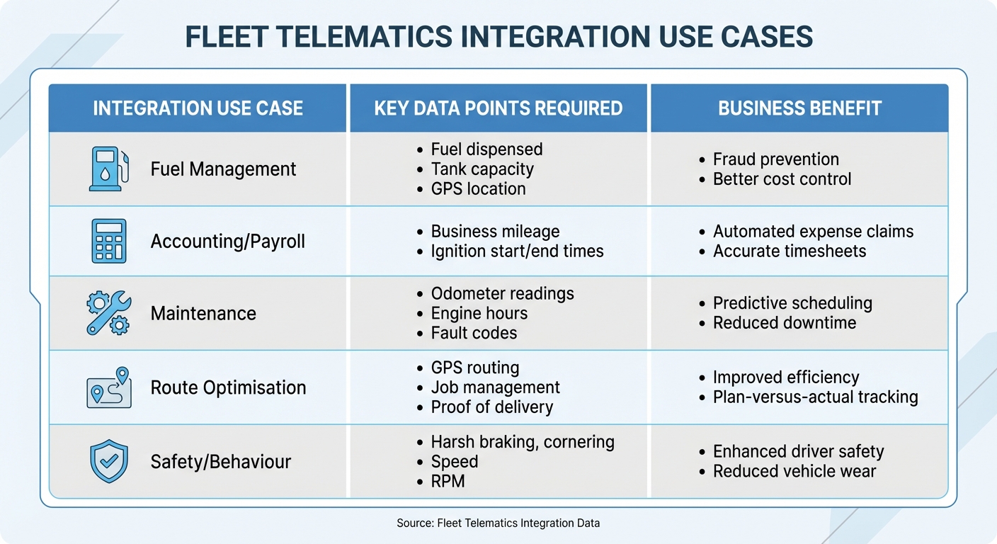 Fleet Telematics Integration Use Cases and Business Benefits Comparison