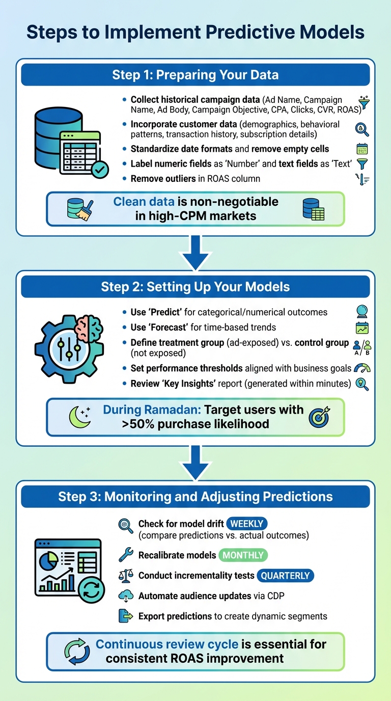 3-Step Process to Implement Predictive Models for ROAS Optimization