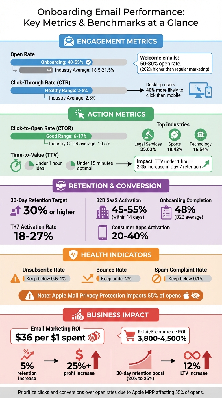Onboarding Email Performance Metrics Benchmarks and Best Practices