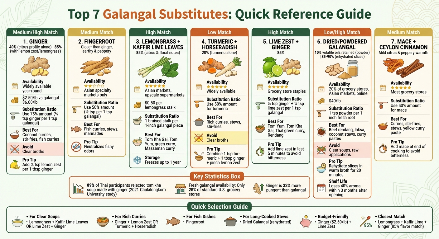 Galangal Substitute Comparison Chart: Flavor Match, Availability & Best Uses