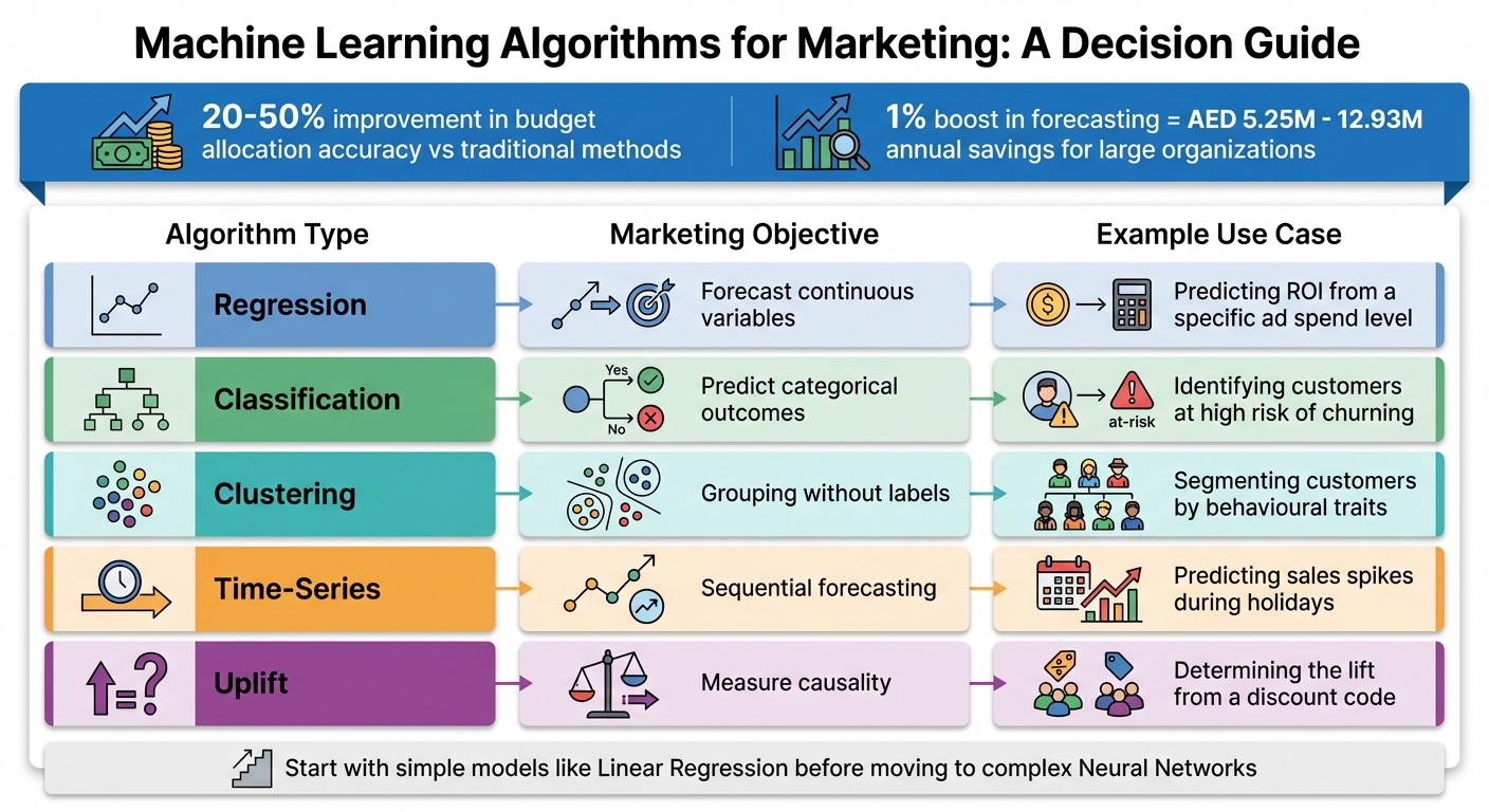 Machine Learning Algorithms for Marketing ROI: Types, Objectives, and Use Cases