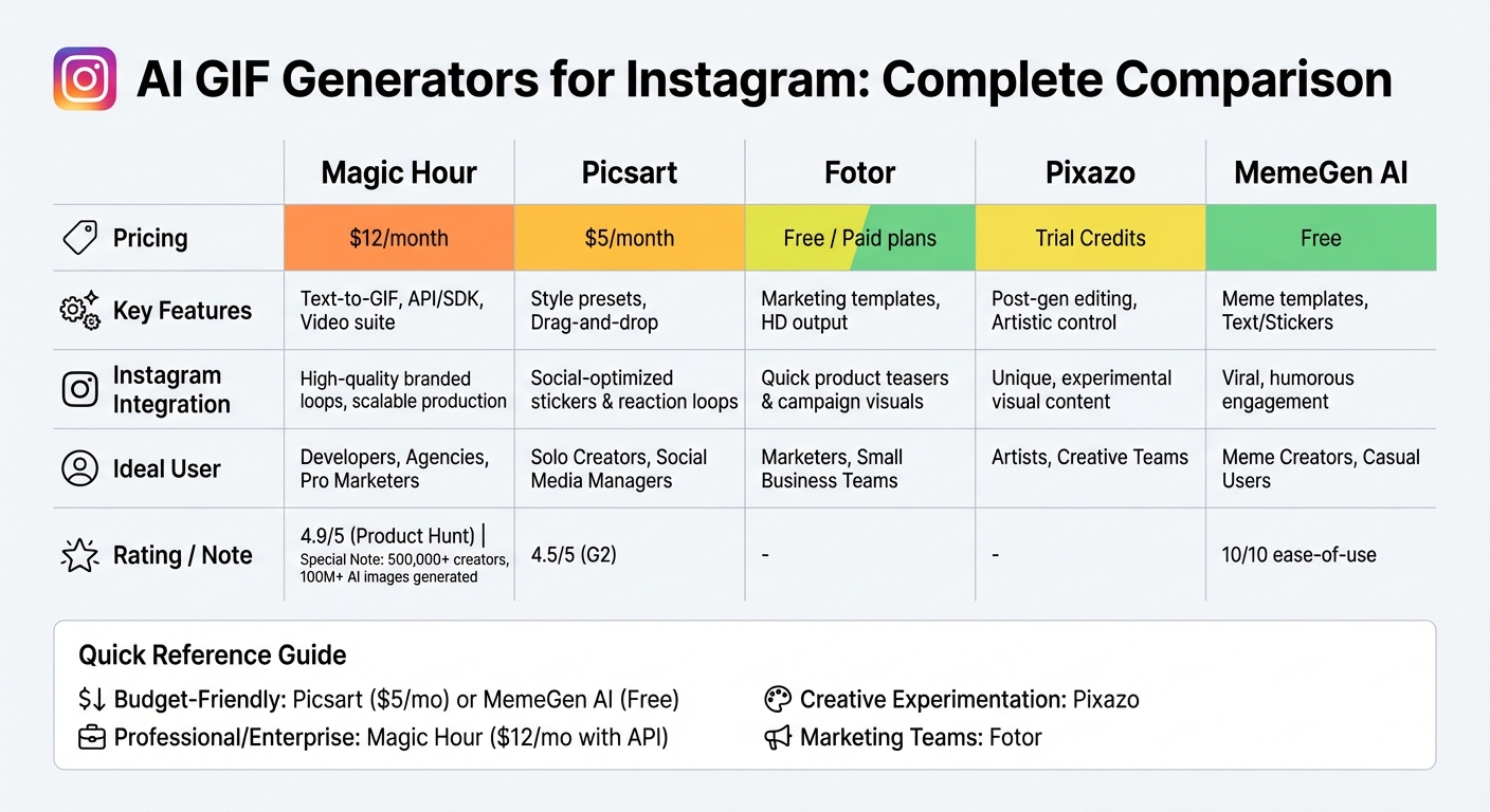 AI GIF Generator Comparison: Features, Pricing & Best Use Cases for Instagram