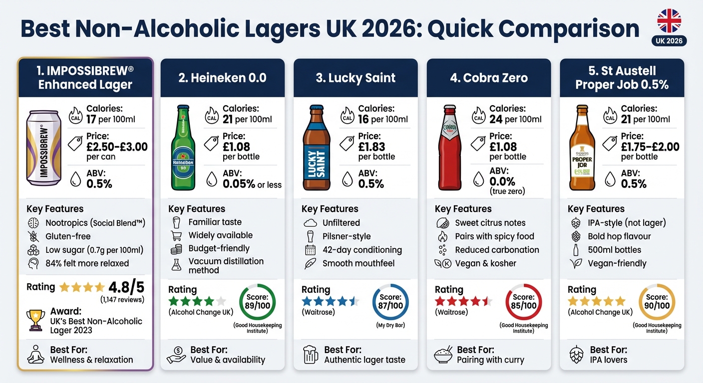 Best Non-Alcoholic Lagers UK 2026: Comparison Chart