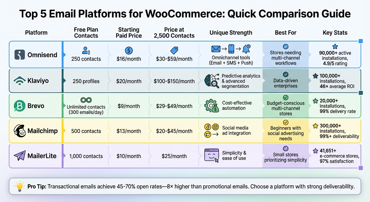 WooCommerce Email Platform Comparison: Features, Pricing & Best Use Cases