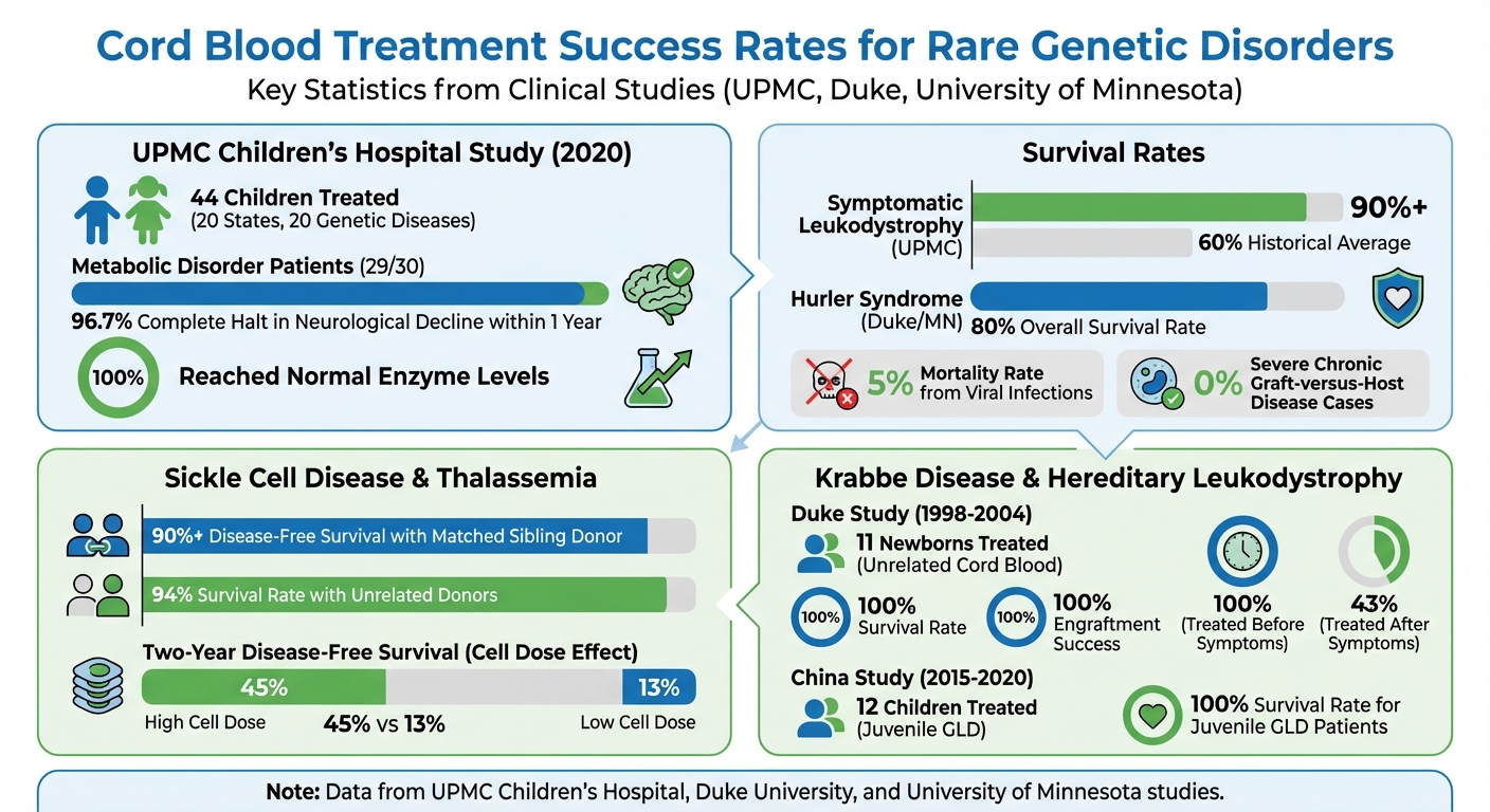 Cord Blood Treatment Success Rates for Rare Genetic Disorders