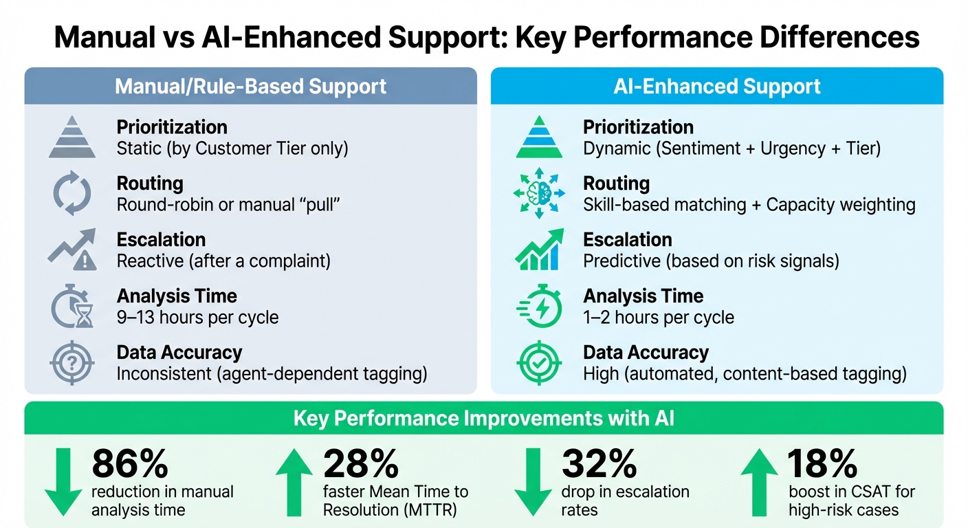 AI-Enhanced vs Manual Support Systems: Performance Metrics Comparison