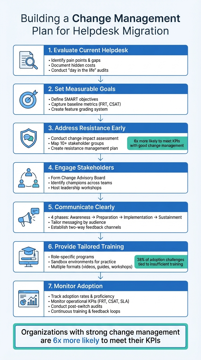 7-Step Change Management Plan for Helpdesk Migration