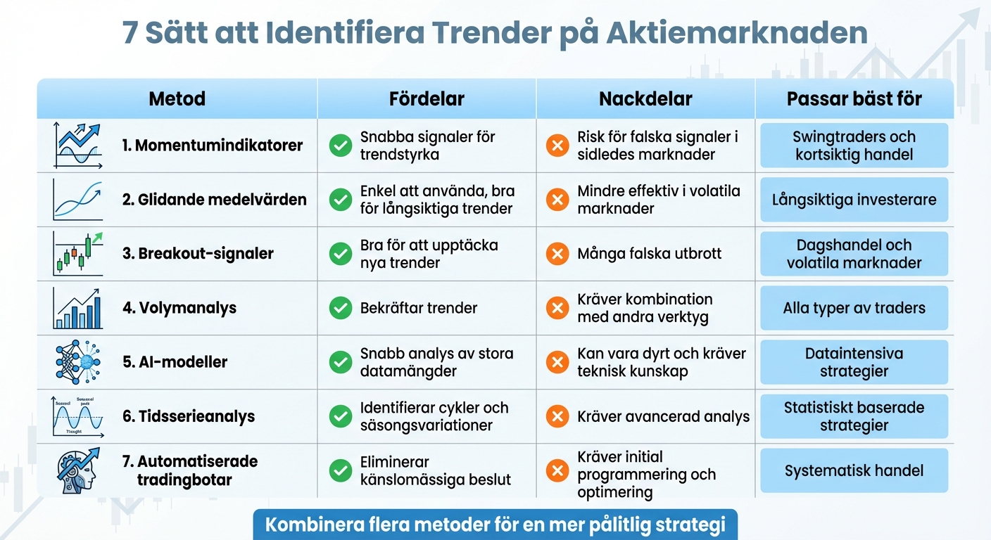 Jämförelse av 7 metoder för att identifiera aktietrender