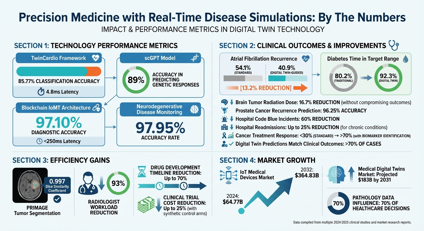 Real-Time Disease Simulations: Key Performance Metrics and Clinical Outcomes in Precision Medicine