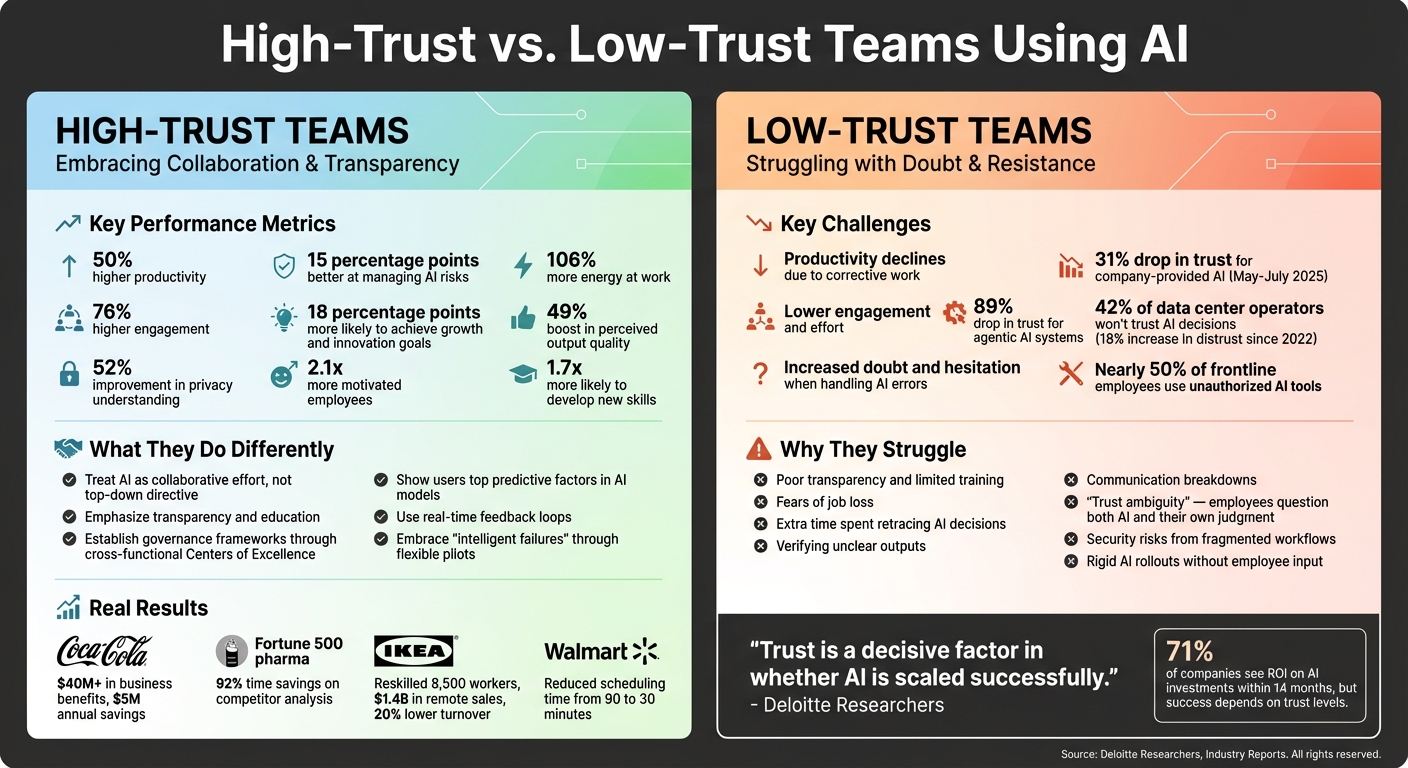 High-Trust vs Low-Trust Teams: AI Performance Metrics and Outcomes