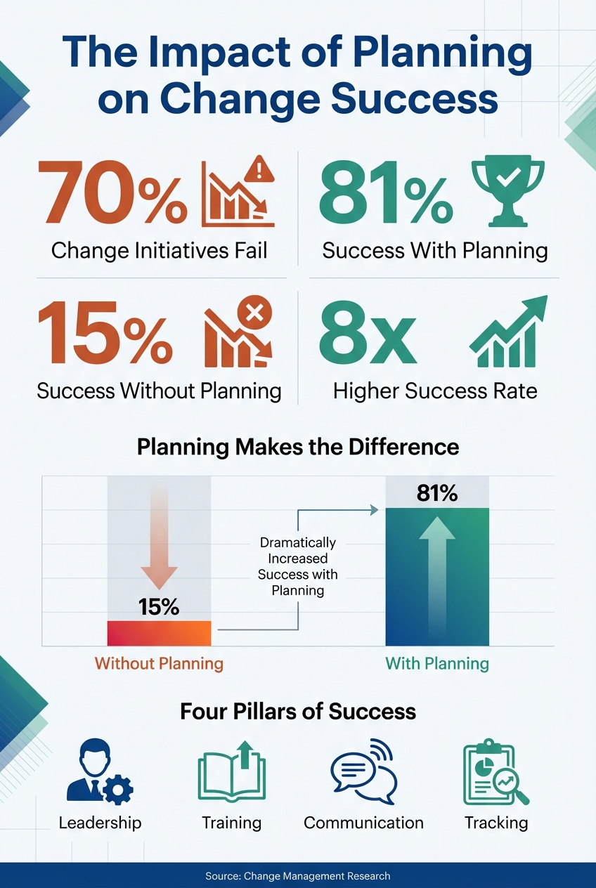 Change Management Success Statistics: Planning vs No Planning