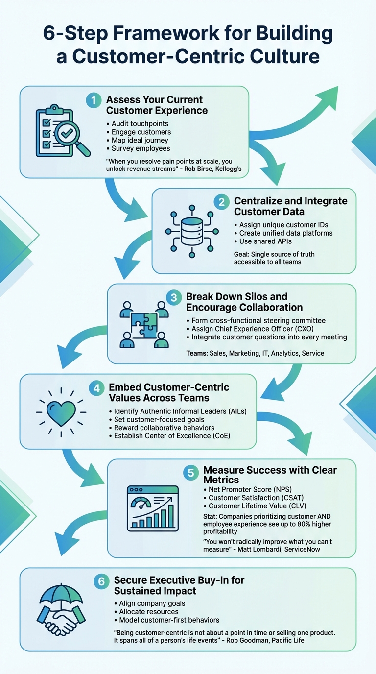 6-Step Framework for Building a Customer-Centric Culture