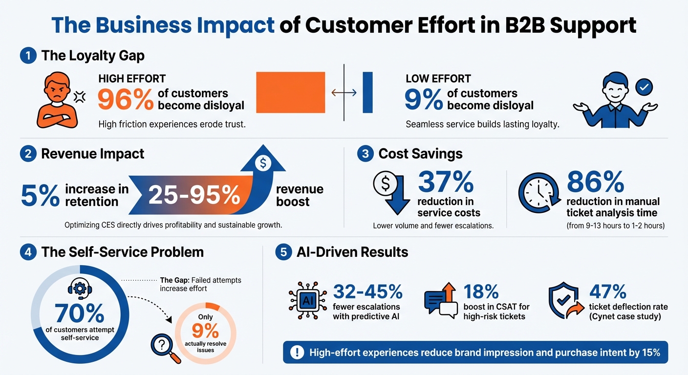 Customer Effort Score Impact on B2B Loyalty and Revenue