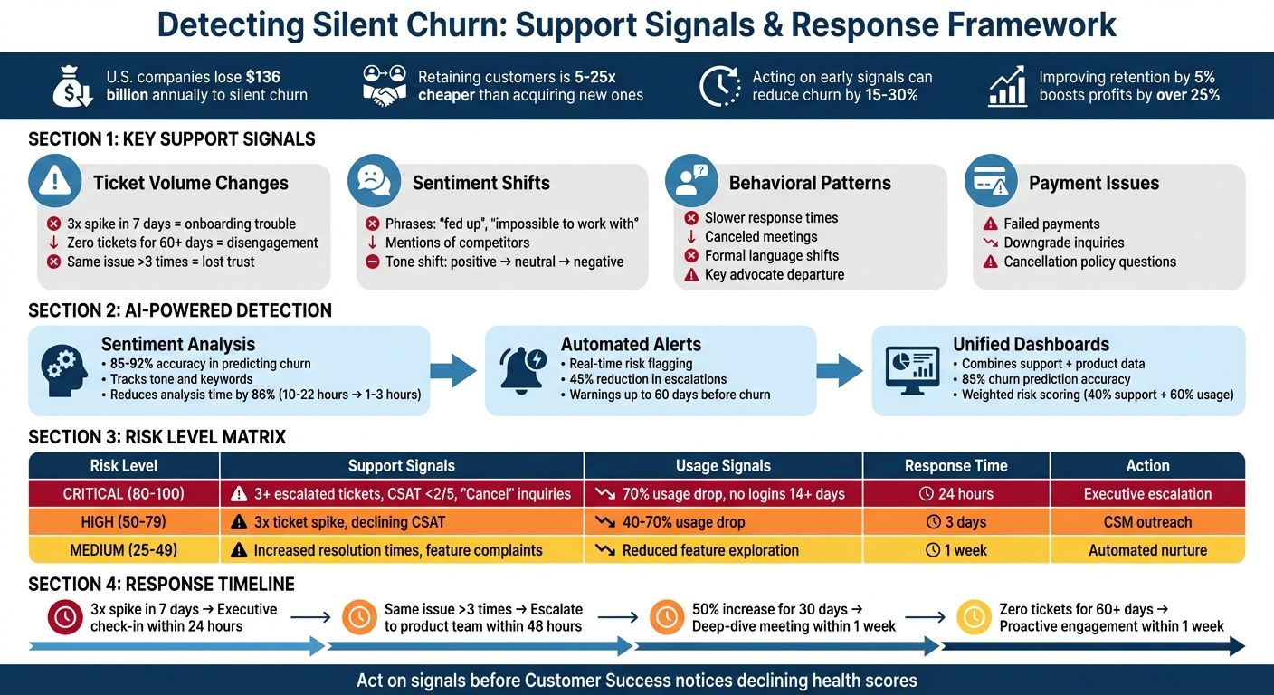 Silent Churn Detection: Support Signals, Risk Levels, and Response Actions