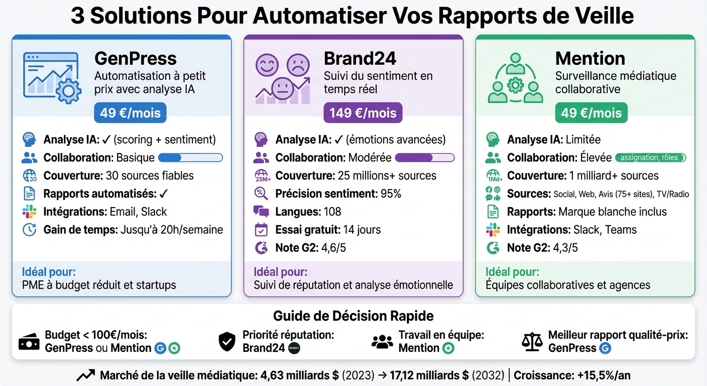 Comparaison des 3 meilleurs outils d'automatisation de veille pour PME