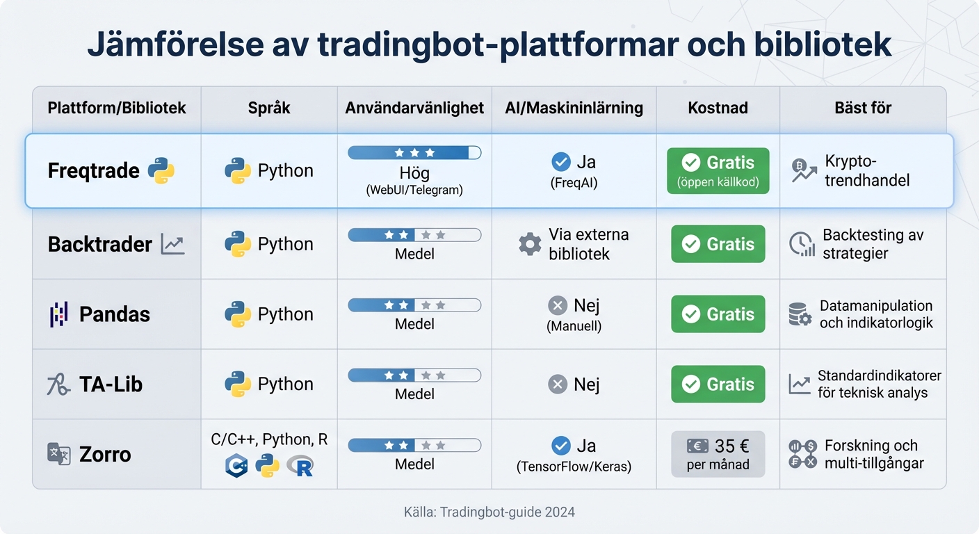 Jämförelse av tradingbot-plattformar och bibliotek för Python