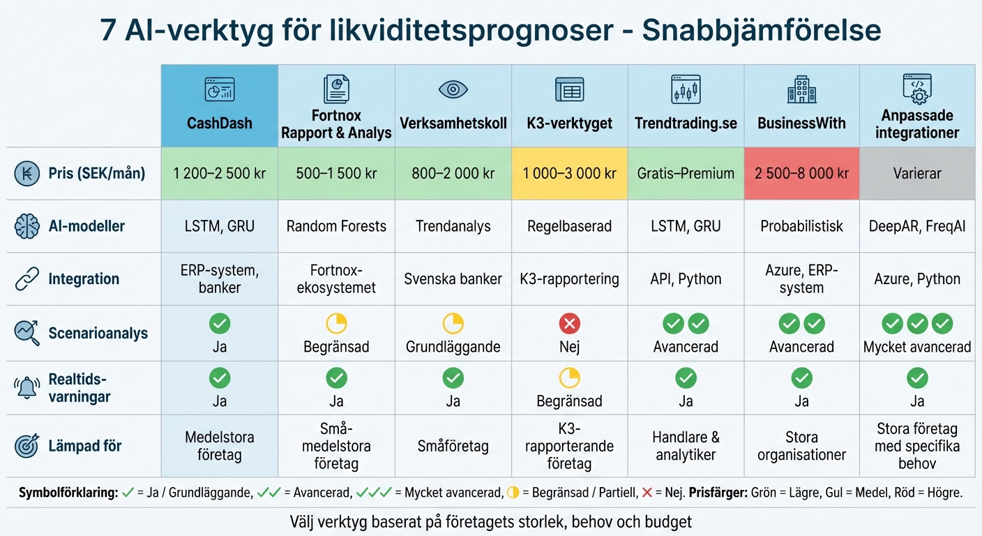Jämförelse av 7 AI-verktyg för likviditetsprognoser - funktioner och priser