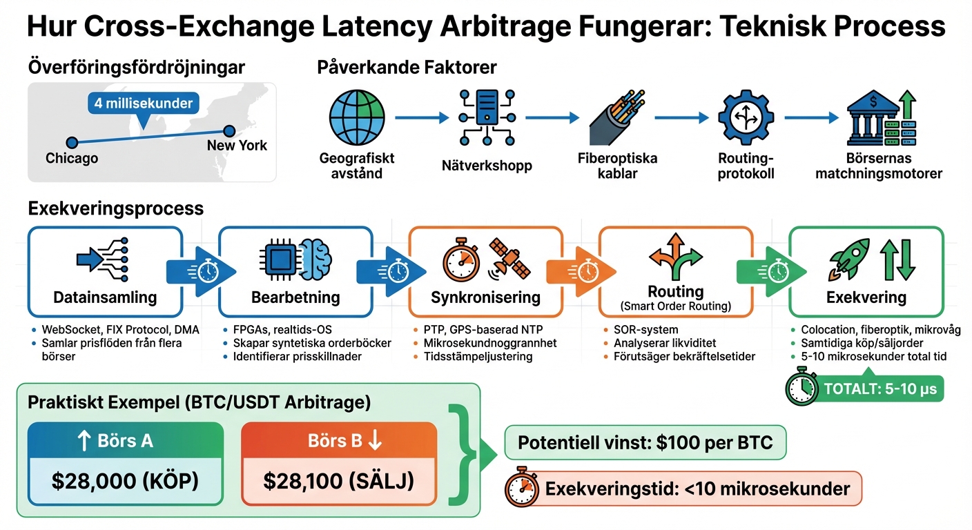 Cross-Exchange Latency Arbitrage: Technical Infrastructure and Execution Flow